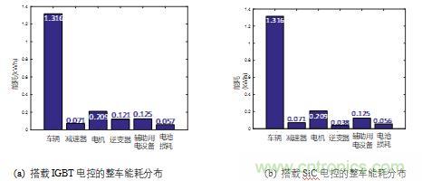 碳化硅功率模塊及電控的設計、測試與系統評估