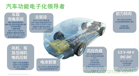 安森美的汽車半導體方案使汽車更智能、安全、環保和節能