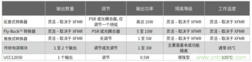 穿越隔離柵供電：TI教你一個好方法！