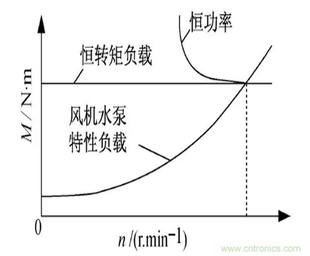 低效率電機也有可能節電嗎？其實，這是偽命題