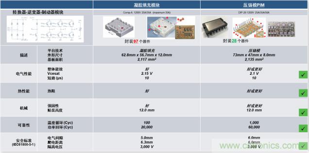 更高能效、穩定可靠的工業驅動模塊和開箱即用的電機開發套件