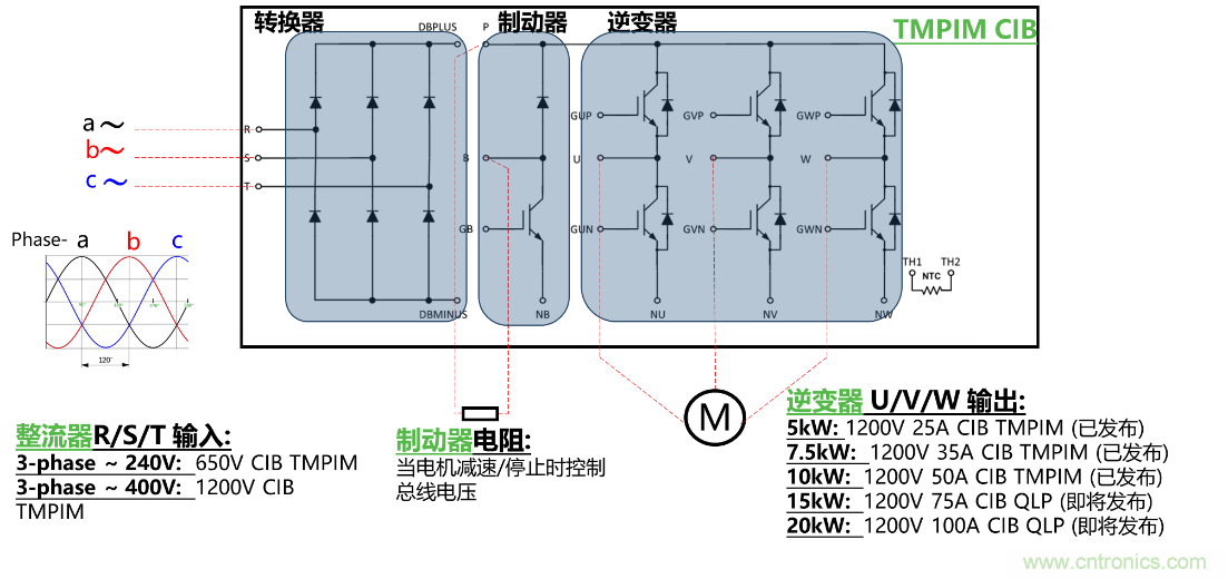 更高能效、穩定可靠的工業驅動模塊和開箱即用的電機開發套件