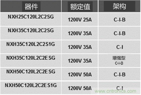 更高能效、穩定可靠的工業驅動模塊和開箱即用的電機開發套件