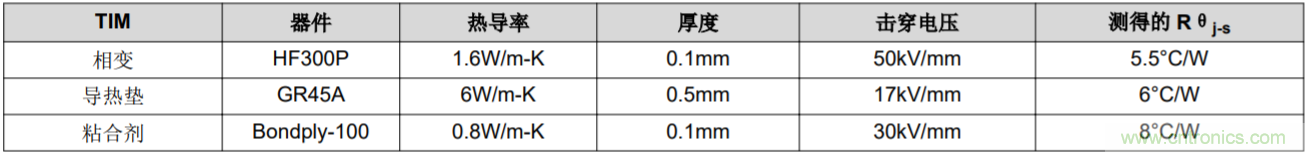 解鎖GaN功率級設計關于散熱的秘密！