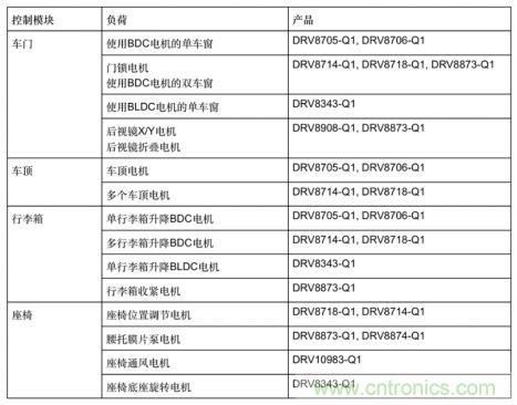 簡化汽車車身電機控制器設計，快速實現輕量化