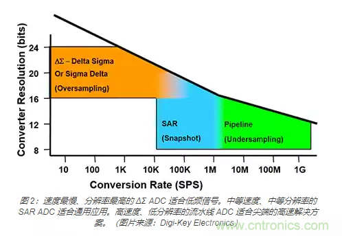 如何使用流水線 ADC？