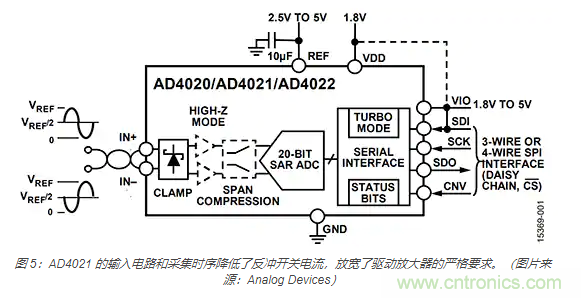 如何處理 SAR ADC 輸入驅動難題？