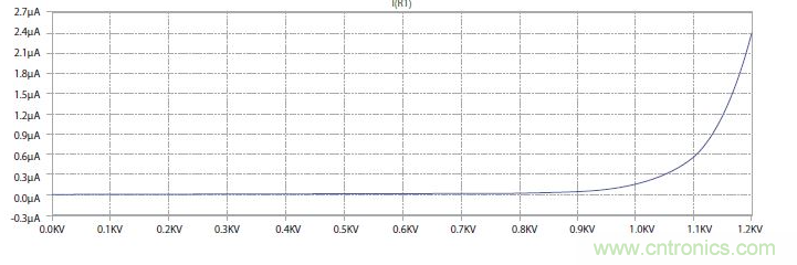 如何有效地檢測Sic MOSFET？
