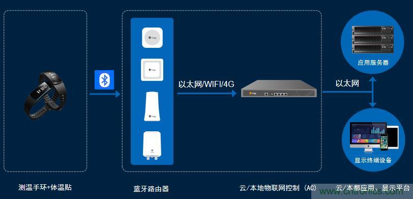 防疫刻不容緩，桂花網生命體征持續監測解決方案助力疫情防控