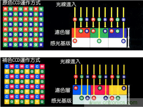 CCD與CMOS的圖像質量應該怎樣權衡？