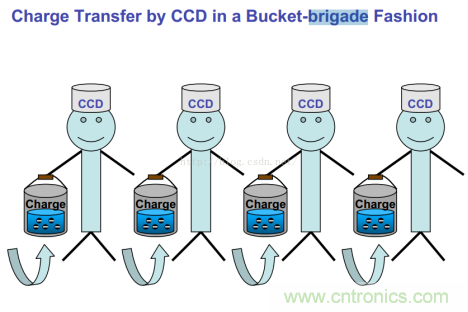 CCD與CMOS的圖像質量應該怎樣權衡？