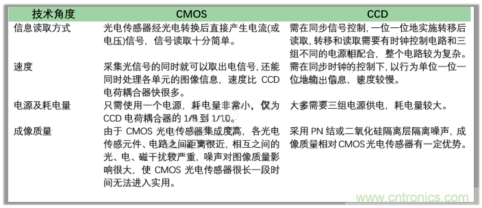 CCD與CMOS的圖像質量應該怎樣權衡？