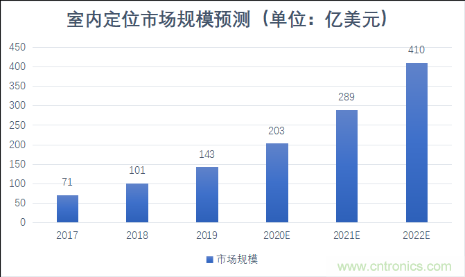 2021年，誰來解鎖千億級的高精度定位市場