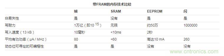 什么是鐵電存儲器？