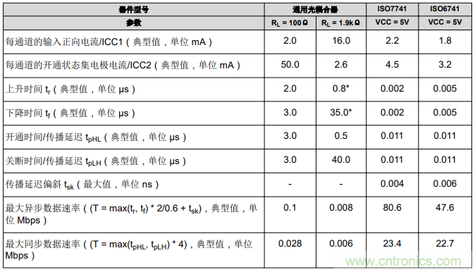 如何采用數字隔離器替代光耦合器來改善系統性能？