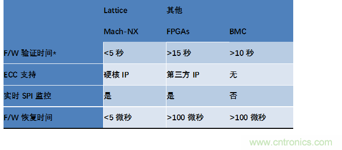 萊迪思Mach-NX：可信系統的基石，實現強大加密