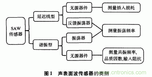 如何看懂聲表面波（SAW）技術傳感器？