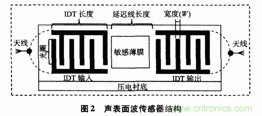 如何看懂聲表面波（SAW）技術傳感器？