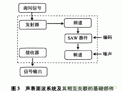 如何看懂聲表面波（SAW）技術傳感器？