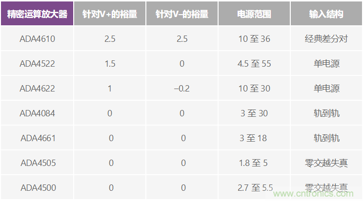 給精密傳感器模擬前端設計信號調理模塊，需要跨軌傳輸？