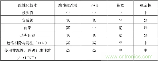 【收藏】太全了！射頻功率放大器的知識你想要的都有