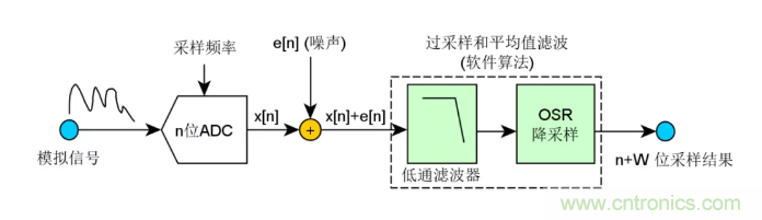 如何實現單片機內置ADC高分辨率采樣？