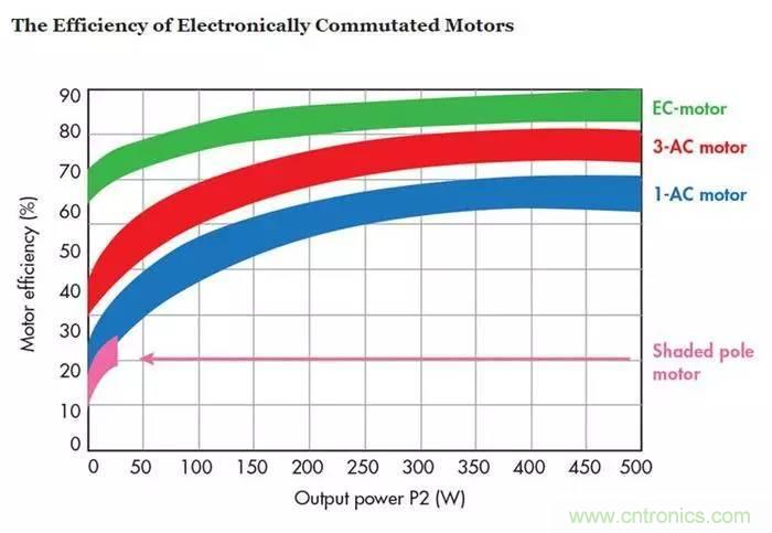如何區分直流電機/交流電機及電子整流電機？