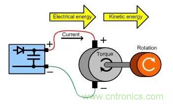 什么樣的電源能將能量從電機反饋回機械系統？