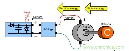 什么樣的電源能將能量從電機反饋回機械系統？