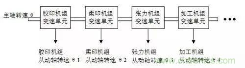 如何處理CAN現場總線的同步控制問題？