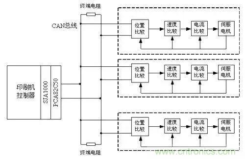 如何處理CAN現場總線的同步控制問題？