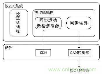 如何處理CAN現場總線的同步控制問題？
