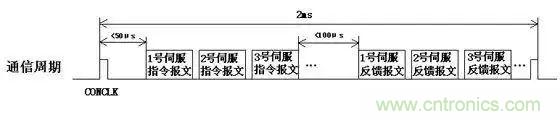 如何處理CAN現場總線的同步控制問題？