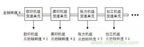 如何實現多伺服電機同步控制？
