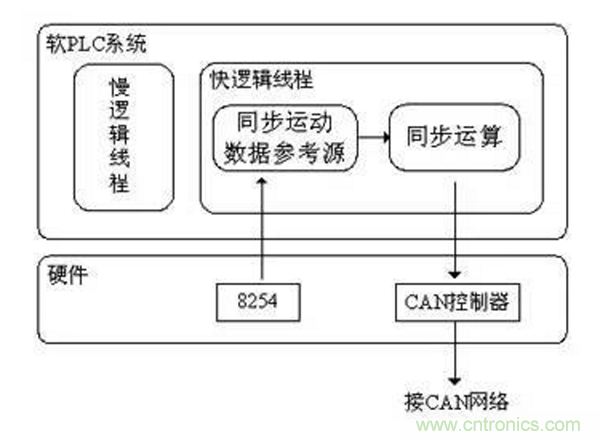 如何實現多伺服電機同步控制？