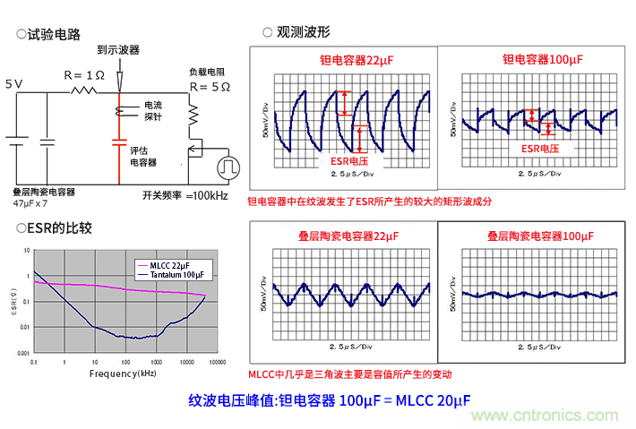 輸入電容器選型要著眼于紋波電流、ESR、ESL