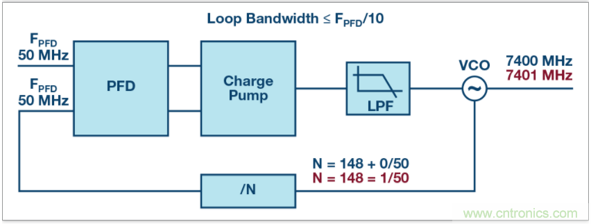 從電路的構建模塊到器件選擇，PLL的基本原理你參透了嗎？