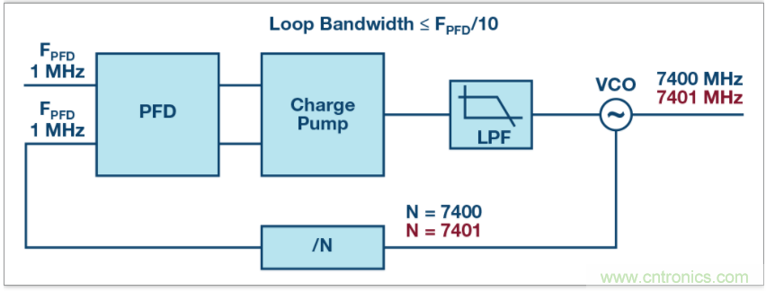 從電路的構建模塊到器件選擇，PLL的基本原理你參透了嗎？