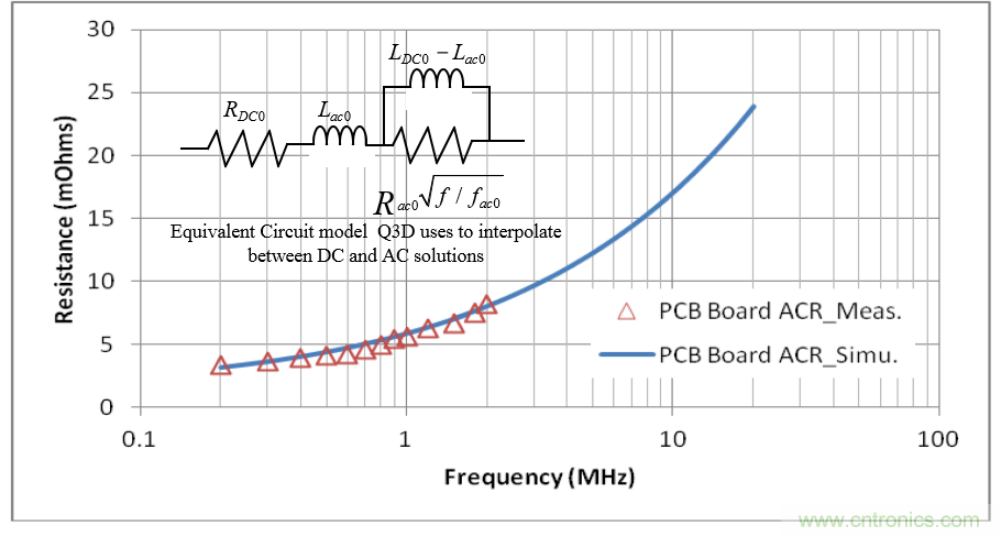 分析和仿真PCB交流電阻損耗，優化DrMOS核心電壓