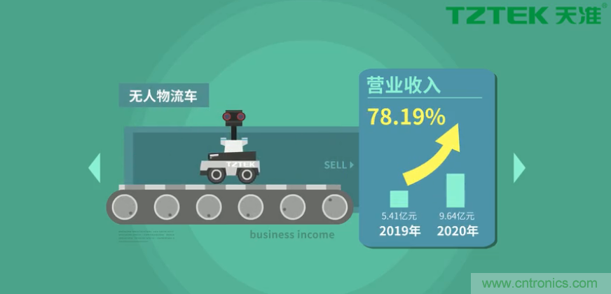 營業收入同比上升78.19%，天準科技平臺型公司初露鋒芒