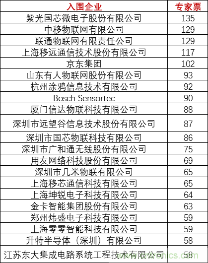 重磅！IOTE國際物聯網展（上海站）—2020物聯之星中國物聯網行業年度評選獲獎名單正式公布