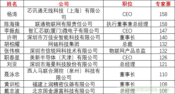 重磅！IOTE國際物聯網展（上海站）—2020物聯之星中國物聯網行業年度評選獲獎名單正式公布