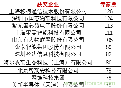 重磅！IOTE國際物聯網展（上海站）—2020物聯之星中國物聯網行業年度評選獲獎名單正式公布