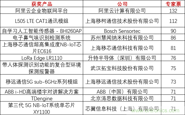 重磅！IOTE國際物聯網展（上海站）—2020物聯之星中國物聯網行業年度評選獲獎名單正式公布
