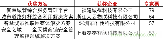 重磅！IOTE國際物聯網展（上海站）—2020物聯之星中國物聯網行業年度評選獲獎名單正式公布
