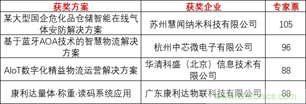 重磅！IOTE國際物聯網展（上海站）—2020物聯之星中國物聯網行業年度評選獲獎名單正式公布