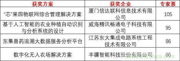 重磅！IOTE國際物聯網展（上海站）—2020物聯之星中國物聯網行業年度評選獲獎名單正式公布