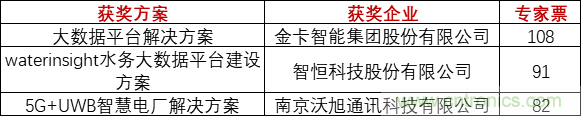重磅！IOTE國際物聯網展（上海站）—2020物聯之星中國物聯網行業年度評選獲獎名單正式公布