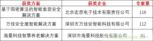 重磅！IOTE國際物聯網展（上海站）—2020物聯之星中國物聯網行業年度評選獲獎名單正式公布