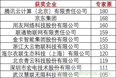 重磅！IOTE國際物聯網展（上海站）—2020物聯之星中國物聯網行業年度評選獲獎名單正式公布